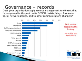 Does your organization apply records management to content that has appeared in the past on its OFFICIAL wikis, blogs, forums or social network groups, and to other communications channels?Governance - records90% are not recording the history(up to 50% “not applicables”)  10+ employees (656)
