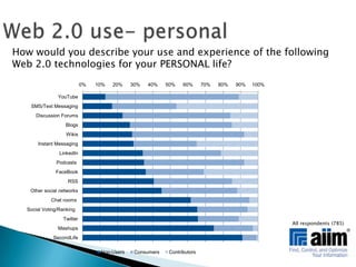 Web 2.0 use- personalHow would you describe your use and experience of the following Web 2.0 technologies for your PERSONAL life?All respondents (785)