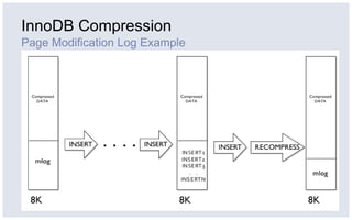 InnoDB Compression
Page Modification Log Example
 