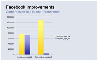 Facebook Improvements
Compression ops in insert benchmark
1400000


1200000


1000000


 800000
                          ...