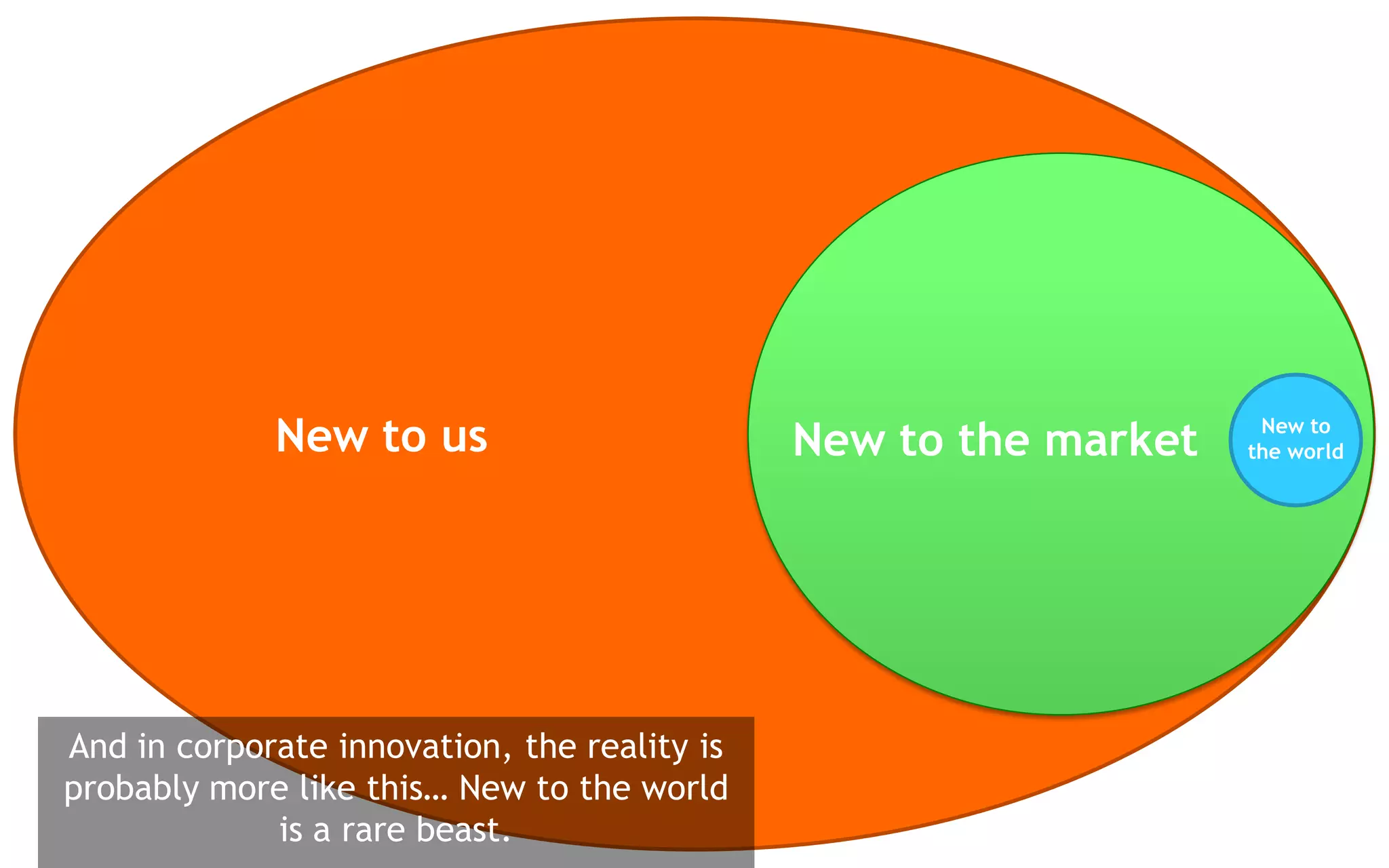 New to us                        New to the market    New to
                                                                  the world




And in corporate innovation, the reality is
probably more like this… New to the world
             is a rare beast.
 