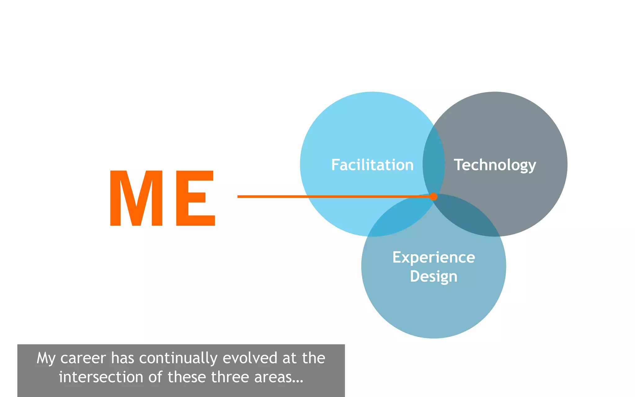 Facilitation   Technology




                                                   Experience
                                                     Design




My career has continually evolved at the
   intersection of these three areas…
 