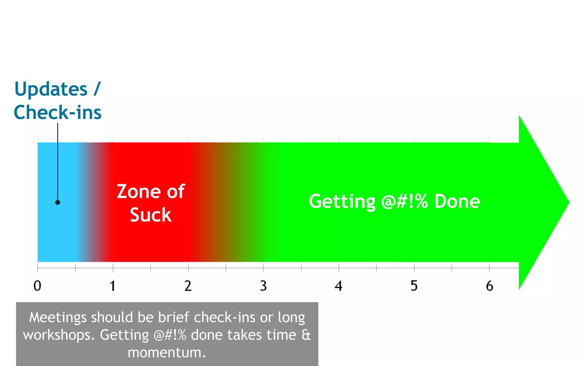 Updates /
Check-ins



             Zone of
                                          Getting @#!% Done
              Suck




 Meetings should be brief check-ins or long
workshops. Getting @#!% done takes time &
               momentum.
 