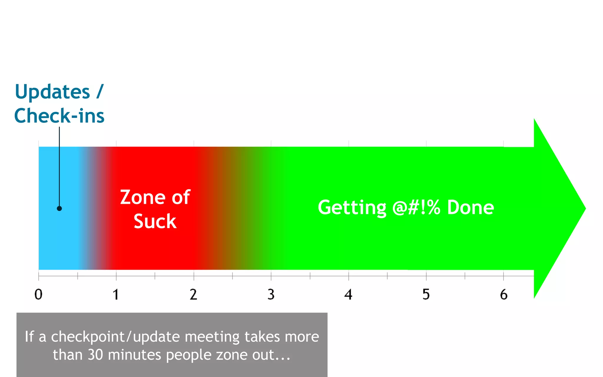 Updates /
Check-ins



              Zone of
                                         Getting @#!% Done
               Suck




 If a checkpoint/update meeting takes more
      than 30 minutes people zone out...
 