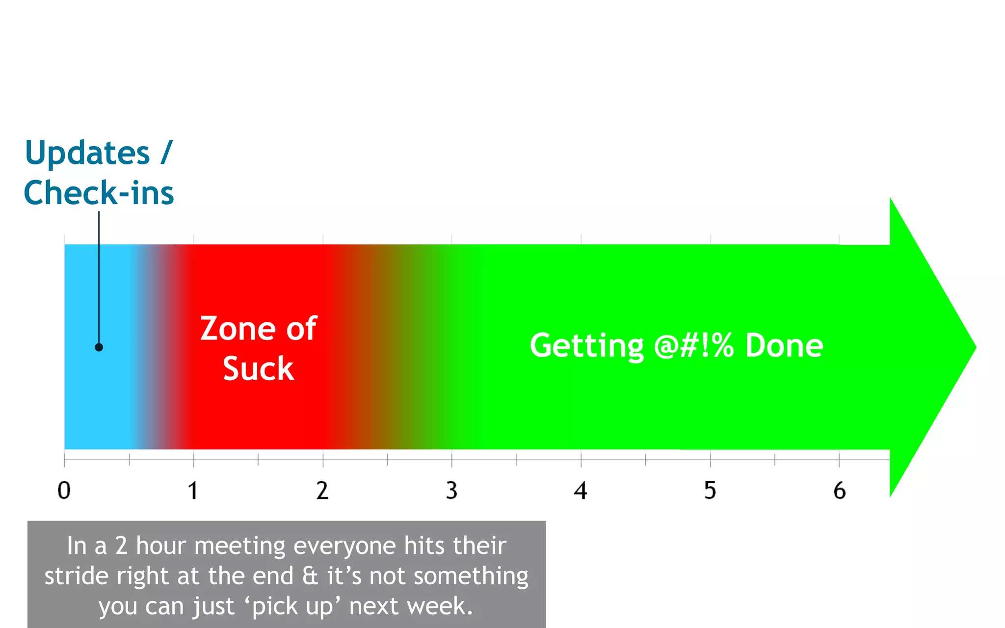 Updates /
Check-ins



               Zone of
                                                Getting @#!% Done
                Suck




   In a 2 hour meeting everyone hits their
 stride right at the end & it’s not something
      you can just ‘pick up’ next week.
 