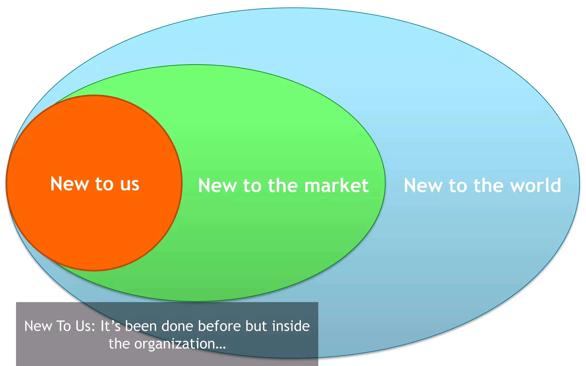 New to us              New to the market   New to the world




New To Us: It’s been done before but inside
             the organization…
 