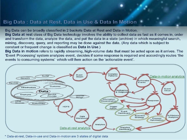 Real Time Insights From Data In Motion, Data In Use & Data At Rest