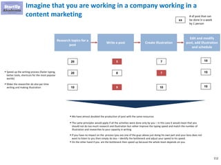 112
Imagine that you are working in a company working in a
content marketing
Research topics for a
post
Write a post Create illustration
Edit and modify
post, add illustration
and schedule
20 5 7 10
# of post that can
be done in a week
by 1 person
▪ Speed up the writing process (faster typing,
better tools, shortcuts for the most popular
words)
xx
20 8 7 10
10 9 10 10
▪ Make the researcher do also par time
writing and making illustration
▪ We have almost doubled the production of post with the same resources
▪ The same principles would apply if all the activities were done only by you – in this case it would mean that you
should not do too much research and illustration but rather improve the typing speed and match the number of
illustration and researches to your capacity in writing
▪ If you have no impact on the process (you are one of the guys above just doing his own part and your boss does not
want to listen to you then simply do less – identify the bottleneck and adjust your speed to his speed.
▪ On the other hand if you are the bottleneck then speed up because the whole team depends on you.
 