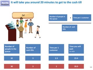 113
It will take you around 20 minutes to get to the cash till
Number of
people in the
queue
Time per 1
customer
Number of
cash tilts
32 2.33
30 23 20.0
Time you will
wait
In min
23.4
Number of people in
the queue
x
Number of cash
tilts
Time per 1 customer
 