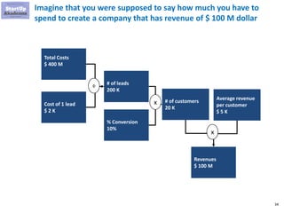34
Imagine that you were supposed to say how much you have to
spend to create a company that has revenue of $ 100 M dollar
Total Costs
$ 400 M
Cost of 1 lead
$ 2 K
# of leads
200 K
÷
% Conversion
10%
x # of customers
20 K
Average revenue
per customer
$ 5 K
Revenues
$ 100 M
x
 