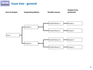 38
Issue tree - general
Area of analysis
Area 1
Problem 1
Problem 2
Possible Reason 1
Possible Reason 2
Possible Reason 3
Possible Reason 4
Possible reasonsSuspected problems
Analysis to be
performed
Analysis 1
Analysis 2
Analysis 3
Analysis 4
 