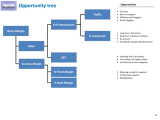 41
Opportunity tree
Gross Margin
Sales
% Gross Margin
% Front Margin
% Back Margin
# of transactions
ATV
Traffic
% conversion
▪ YouTube
▪ Ads on instagram
▪ Affiliation with bloggers
▪ Guest blogging
Opportunities
▪ Long form / Short form
▪ Reduction of delivery methods
▪ No account
▪ Emailing for people abandoning cart
▪ Upselling and Cross selling
▪ Free delivery for higher tickets
▪ Introduction of new categories
▪ Reducing number of suppliers
▪ Finding new suppliers
▪ Renegotiation
 