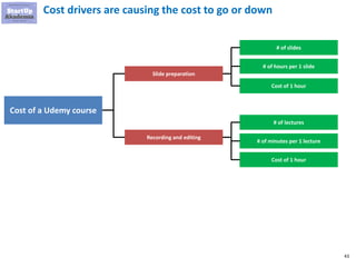 43
Cost drivers are causing the cost to go or down
Cost of a Udemy course
Slide preparation
Recording and editing
# of slides
Cost of 1 hour
# of hours per 1 slide
# of lectures
Cost of 1 hour
# of minutes per 1 lecture
 