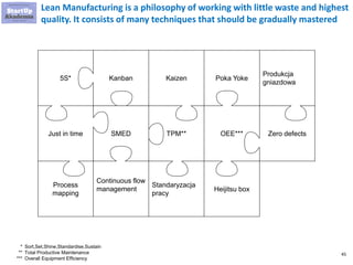 45
* Sort,Set,Shine,Standardise,Sustain
** Total Productive Maintenance
*** Overall Equipment Efficiency
Kanban Kaizen Poka Yoke
Produkcja
gniazdowa
Zero defectsOEE***TPM**SMEDJust in time
Process
mapping
Continuous flow
management
Standaryzacja
pracy
Heijitsu box
5S*
Lean Manufacturing is a philosophy of working with little waste and highest
quality. It consists of many techniques that should be gradually mastered
 