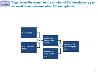 61
To get from TVs owned to the number of TVs bough every year
we need to assume how often TV are replaced
# of families
# of TV set per
family
# of TV sets
owned by all
families
x
# of years of
usage of a TV
sets
÷
Number of TV
sold during the
year
 