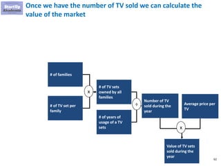62
Once we have the number of TV sold we can calculate the
value of the market
# of families
# of TV set per
family
# of TV sets
owned by all
families
x
# of years of
usage of a TV
sets
÷
Number of TV
sold during the
year
Average price per
TV
Value of TV sets
sold during the
year
x
 
