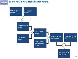 64
Below how it would look like for Poland
10 M families in
Poland
1 TV set per
family
10 M TV sets
owned
x
Every 4 years
replacement of
TV set
÷ 2.5 M of TV sets
sold annually
USD 1 000 per TV
SET
USD 2 500 M of
sold TV sets
x
40 M people in
Poland
4 people per
family
÷
 