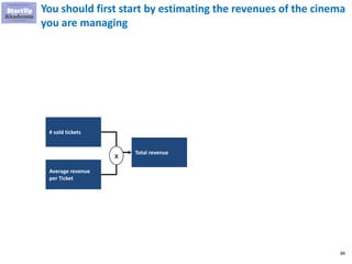 86
You should first start by estimating the revenues of the cinema
you are managing
# sold tickets
Average revenue
per Ticket
Total revenue
x
 