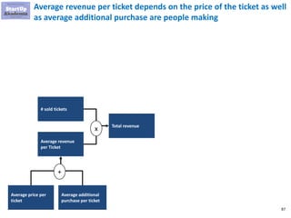 87
Average revenue per ticket depends on the price of the ticket as well
as average additional purchase are people making
# sold tickets
Average revenue
per Ticket
Total revenue
x
Average price per
ticket
Average additional
purchase per ticket
+
 