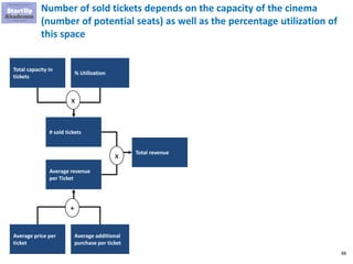88
Number of sold tickets depends on the capacity of the cinema
(number of potential seats) as well as the percentage utilization of
this space
# sold tickets
Average revenue
per Ticket
Total revenue
x
Average price per
ticket
Average additional
purchase per ticket
Total capacity in
tickets
% Utilization
+
x
 