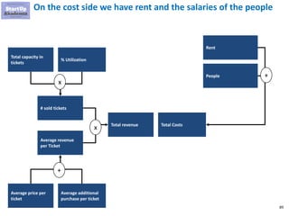 89
On the cost side we have rent and the salaries of the people
# sold tickets
Average revenue
per Ticket
Total revenue Total Costs
x
Average price per
ticket
Average additional
purchase per ticket
Total capacity in
tickets
% Utilization
Rent
People +
+
x
 