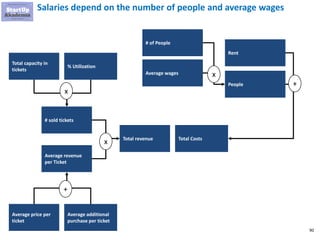 90
Salaries depend on the number of people and average wages
# sold tickets
Average revenue
per Ticket
Total revenue Total Costs
x
Average price per
ticket
Average additional
purchase per ticket
Total capacity in
tickets
% Utilization
Rent
People
# of People
Average wages
+
+
x
x
 