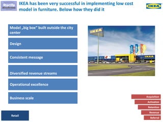 95
IKEA has been very successful in implementing low cost
model in furniture. Below how they did it
Model „big box” built outside the city
center
Design
Consistent message
Diversified revenue streams
Operational excellence
Business scale
Retail
Acquisition
Activation
Retention
Revenue
Referral
 