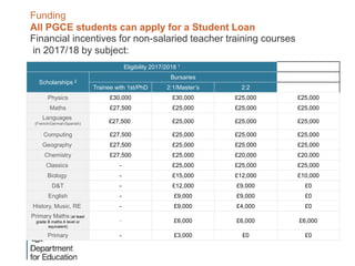 Funding
All PGCE students can apply for a Student Loan
Financial incentives for non-salaried teacher training courses
in 2017/18 by subject:
Eligibility 2017/2018 1
Scholarships 2
Bursaries
Trainee with 1st/PhD 2:1/Master’s 2:2
Physics £30,000 £30,000 £25,000 £25,000
Maths £27,500 £25,000 £25,000 £25,000
Languages
(French/German/Spanish) £27,500 £25,000 £25,000 £25,000
Computing £27,500 £25,000 £25,000 £25,000
Geography £27,500 £25,000 £25,000 £25,000
Chemistry £27,500 £25,000 £20,000 £20,000
Classics - £25,000 £25,000 £25,000
Biology - £15,000 £12,000 £10,000
D&T - £12,000 £9,000 £0
English - £9,000 £9,000 £0
History, Music, RE - £9,000 £4,000 £0
Primary Maths (at least
grade B maths A level or
equivalent)
- £6,000 £6,000 £6,000
Primary - £3,000 £0 £0
 