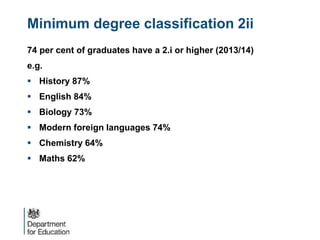 Minimum degree classification 2ii
74 per cent of graduates have a 2.i or higher (2013/14)
e.g.
 History 87%
 English 84%
 Biology 73%
 Modern foreign languages 74%
 Chemistry 64%
 Maths 62%
 