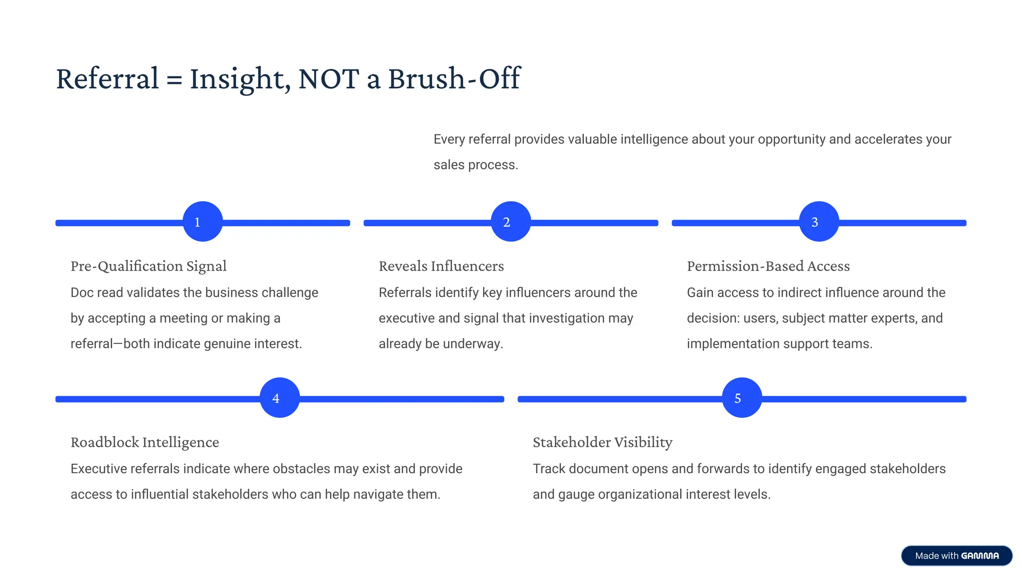 Referral = Insight, NOT a Brush-Off
Every referral provides valuable intelligence about your opportunity and accelerates your
sales process.
1
Pre-Qualification Signal
Doc read validates the business challenge
by accepting a meeting or making a
referral—both indicate genuine interest.
2
Reveals Influencers
Referrals identify key influencers around the
executive and signal that investigation may
already be underway.
3
Permission-Based Access
Gain access to indirect influence around the
decision: users, subject matter experts, and
implementation support teams.
4
Roadblock Intelligence
Executive referrals indicate where obstacles may exist and provide
access to influential stakeholders who can help navigate them.
5
Stakeholder Visibility
Track document opens and forwards to identify engaged stakeholders
and gauge organizational interest levels.
 