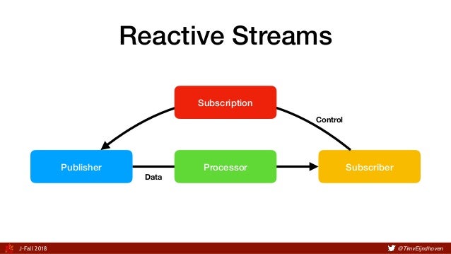 Getting into the flow building applications with reactive streams