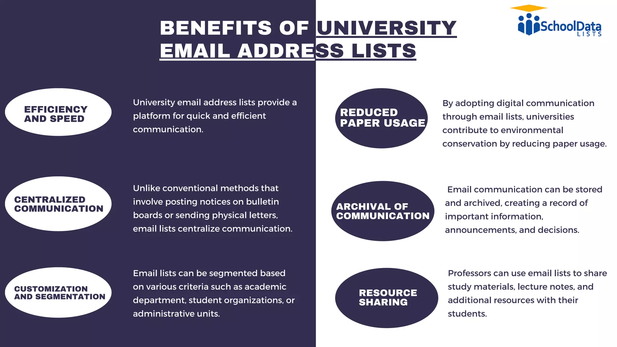 BENEFITS OF UNIVERSITY
EMAIL ADDRESS LISTS
EFFICIENCY
AND SPEED
University email address lists provide a
platform for quick and efficient
communication.
Unlike conventional methods that
involve posting notices on bulletin
boards or sending physical letters,
email lists centralize communication.
Email lists can be segmented based
on various criteria such as academic
department, student organizations, or
administrative units.
REDUCED
PAPER USAGE
By adopting digital communication
through email lists, universities
contribute to environmental
conservation by reducing paper usage.
Email communication can be stored
and archived, creating a record of
important information,
announcements, and decisions.
Professors can use email lists to share
study materials, lecture notes, and
additional resources with their
students.
CUSTOMIZATION
AND SEGMENTATION
CENTRALIZED
COMMUNICATION ARCHIVAL OF
COMMUNICATION
RESOURCE
SHARING
 