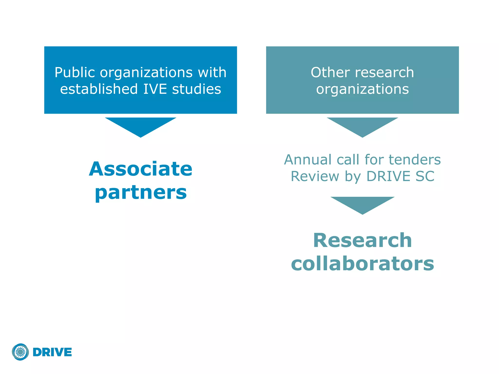 Public organizations with
established IVE studies
Other research
organizations
Associate
partners
Research
collaborators
Annual call for tenders
Review by DRIVE SC
 