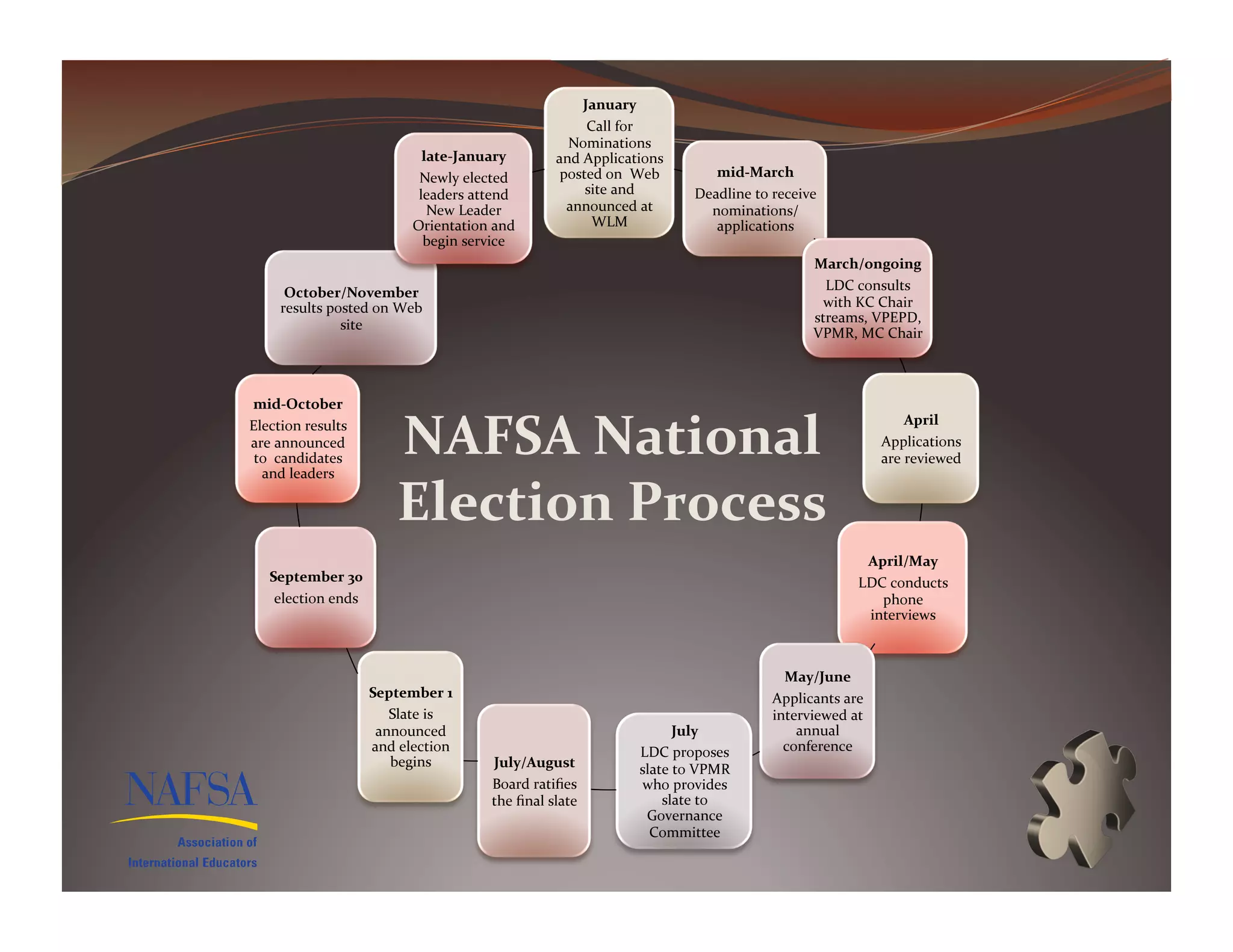 January	
  
                                                                              Call	
  for	
  
                                                                         Nominations	
  
                                       late-­‐January	
  	
            and	
  Applications	
  
                                      Newly	
  elected	
                posted	
  on	
  	
  Web	
           mid-­‐March	
  
                                      leaders	
  attend	
                     site	
  and	
              Deadline	
  to	
  receive	
  
                                        New	
  Leader	
                  announced	
  at	
                 nominations/	
  
                                     Orientation	
  and	
                      WLM	
                        applications	
  
                                       begin	
  service	
  
                                                                                                                                    March/ongoing	
  	
  
        October/November	
                                                                                                            LDC	
  consults	
  
       results	
  posted	
  on	
  Web	
                                                                                              with	
  KC	
  Chair	
  
                    site	
  	
                                                                                                      streams,	
  VPEPD,	
  
                                                                                                                                    VPMR,	
  MC	
  Chair	
  



mid-­‐October	
  


                                  NAFSA	
  National	
  
Election	
  results	
                                                                                                                                       April	
  	
  
are	
  announced	
                                                                                                                                    Applications	
  
 to	
  	
  candidates	
                                                                                                                               are	
  reviewed	
  
  and	
  leaders	
  

                                  Election	
  Process	
  
                                                                                                                                                April/May	
  	
  
    September	
  30	
                                                                                                                          LDC	
  conducts	
  
     election	
  ends	
                                                                                                                           phone	
  
                                                                                                                                                interviews	
  



                                                                                                                            May/June	
  
                            September	
  1	
                                                                              Applicants	
  are	
  	
  
                               Slate	
  is	
                                                                              interviewed	
  at	
  
                             announced	
                                                            July	
  	
                annual	
  
                            and	
  election	
                                               LDC	
  proposes	
               conference	
  
                               begins	
               July/August	
                         slate	
  to	
  VPMR	
  
                                                      Board	
  ratiﬁes	
                    who	
  provides	
  
                                                      the	
  ﬁnal	
  slate	
                    slate	
  to	
  
                                                                                             Governance	
  
                                                                                              Committee	
  	
  
 