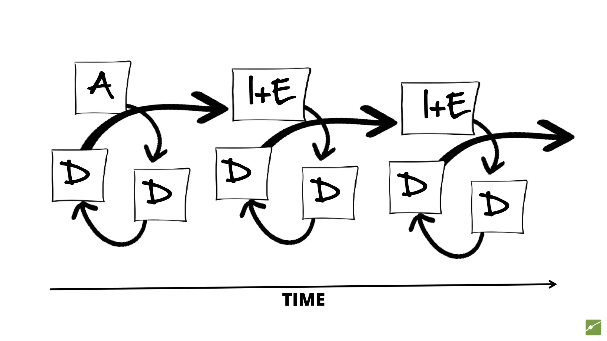 A
D
I+E
D
I+E
D
DD D
TIME
 