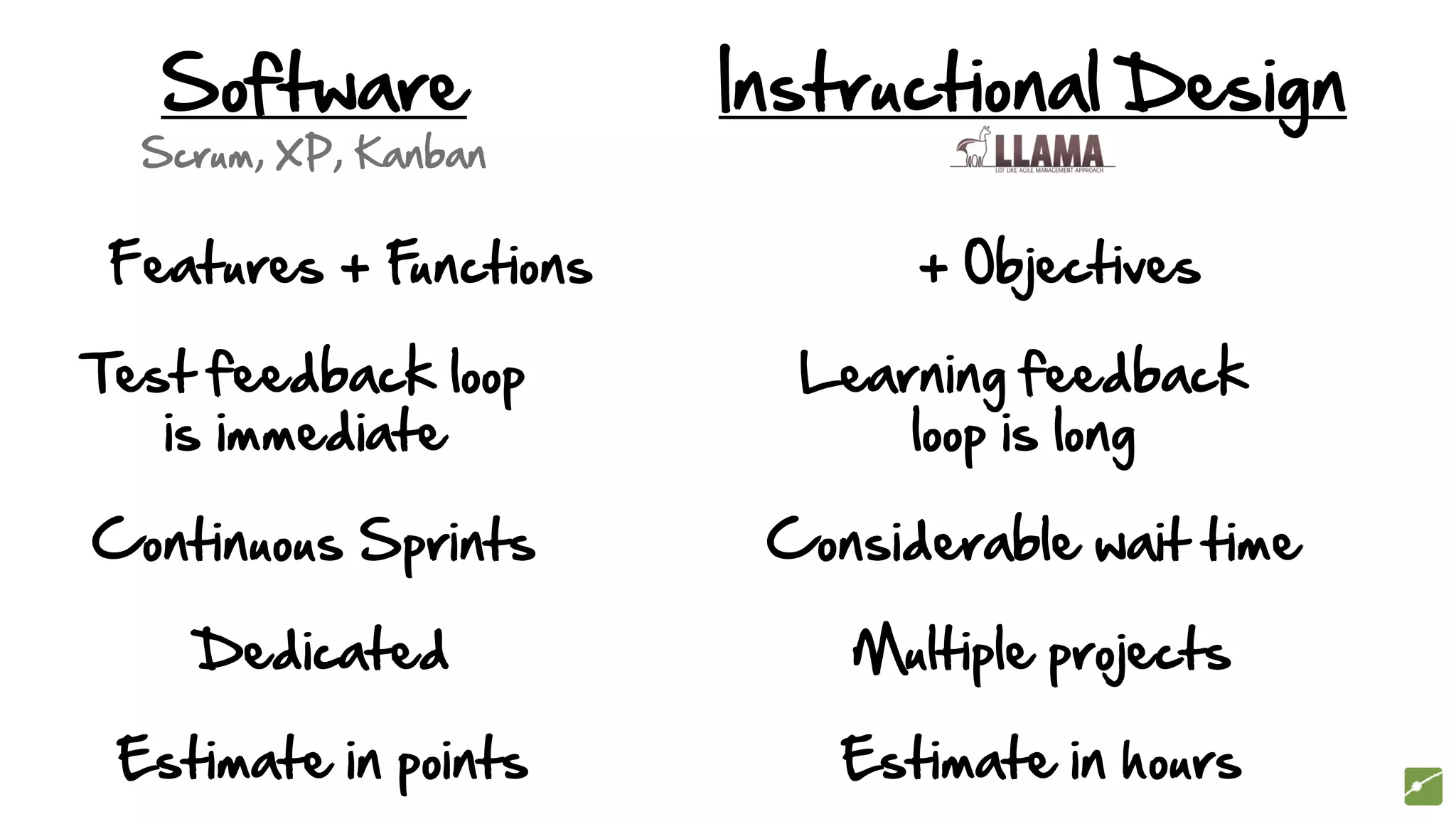 Software Instructional Design
Dedicated Multiple projects
Features + Functions + Objectives
Continuous Sprints Considerable wait time
Scrum, XP, Kanban
Estimate in points Estimate in hours
Test feedback loop
is immediate
Learning feedback
loop is long
 