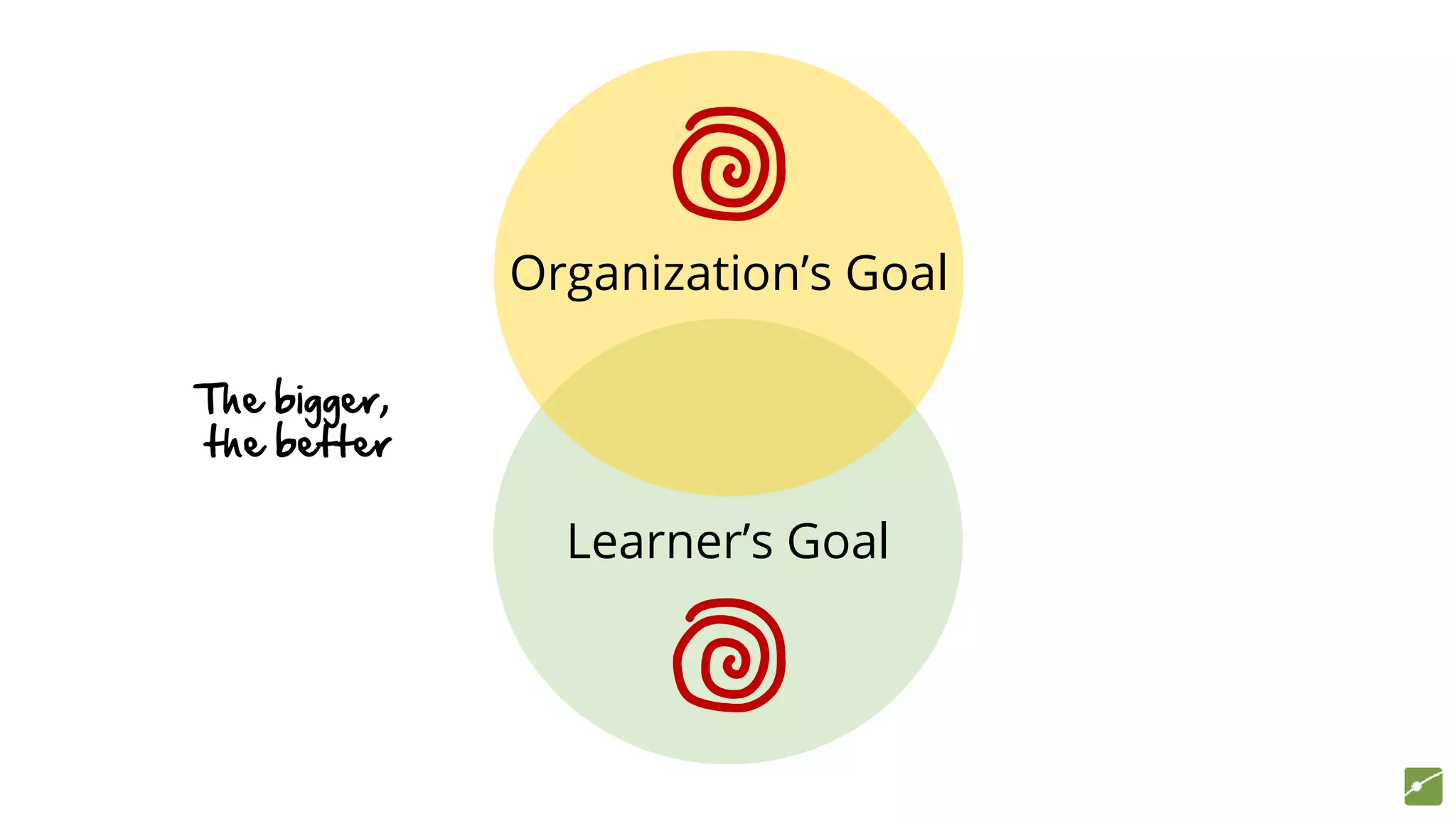Learner’s Goal
Organization’s Goal
The bigger,
the better
 