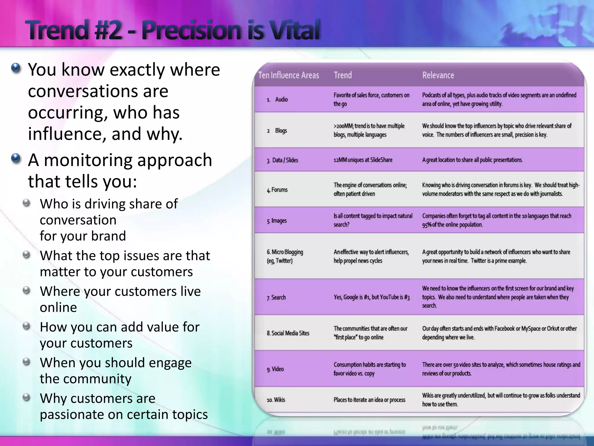You know exactly where
conversations are
occurring, who has
influence, and why.
A monitoring approach
that tells you:
 Who is driving share of
 conversation
 for your brand
 What the top issues are that
 matter to your customers
 Where your customers live
 online
 How you can add value for
 your customers
 When you should engage
 the community
 Why customers are
 passionate on certain topics
 