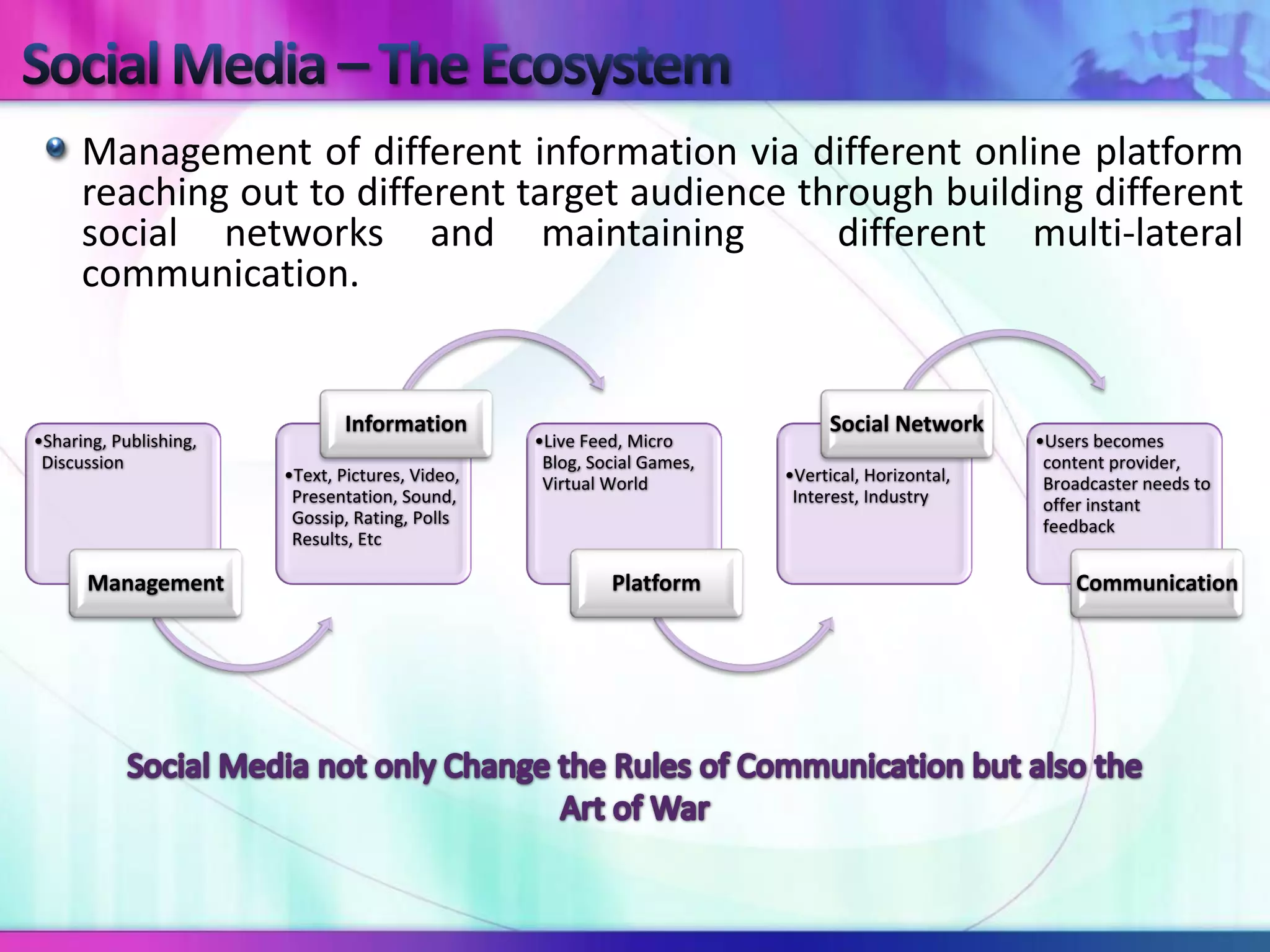 Management of different information via different online platform
      reaching out to different target audience through building different
      social networks and maintaining             different multi-lateral
      communication.


                               Information                                    Social Network
•Sharing, Publishing,                             •Live Feed, Micro                               •Users becomes
 Discussion                                        Blog, Social Games,                             content provider,
                        •Text, Pictures, Video,    Virtual World         •Vertical, Horizontal,    Broadcaster needs to
                         Presentation, Sound,                             Interest, Industry       offer instant
                         Gossip, Rating, Polls                                                     feedback
                         Results, Etc

      Management                                           Platform                                   Communication
 