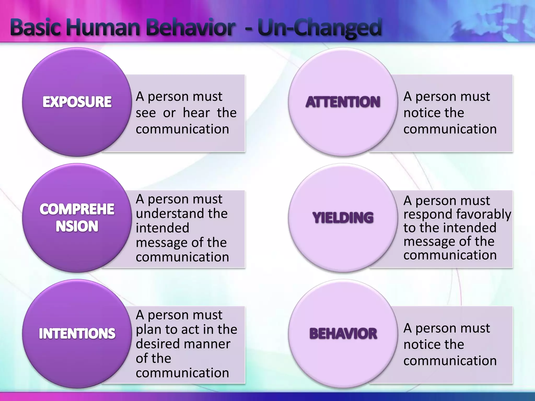 A person must        A person must
see or hear the      notice the
communication        communication



A person must        A person must
understand the       respond favorably
intended             to the intended
message of the       message of the
communication        communication



A person must
plan to act in the   A person must
desired manner       notice the
of the               communication
communication
 