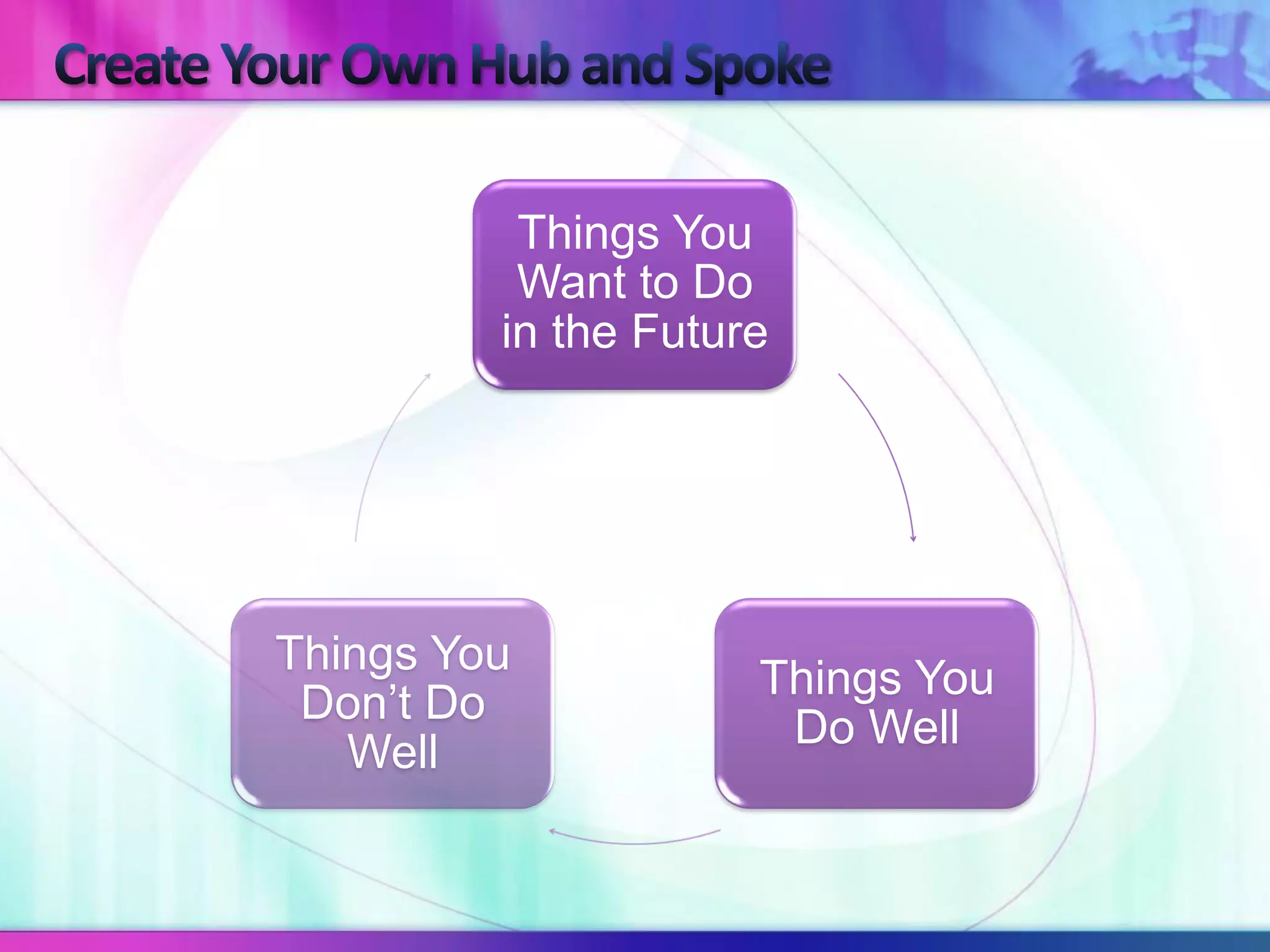 Things You
          Want to Do
         in the Future




Things You
                     Things You
 Don’t Do
                      Do Well
   Well
 