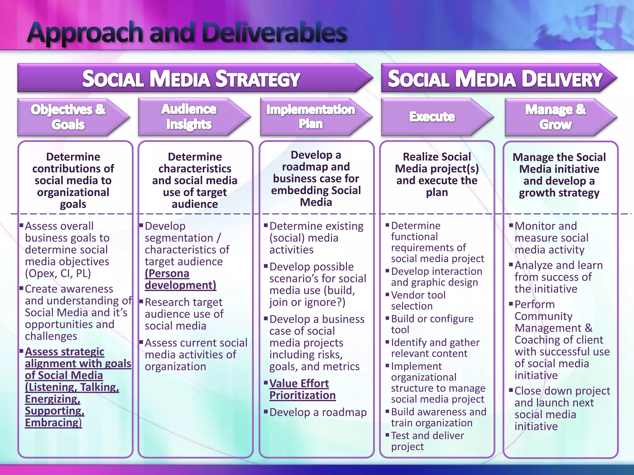 Determine               Determine              Develop a               Realize Social       Manage the Social
  contributions of         characteristics        roadmap and              Media project(s)       Media initiative
  social media to         and social media       business case for         and execute the         and develop a
   organizational           use of target        embedding Social               plan              growth strategy
       goals                  audience                Media
Assess overall        Develop                 Determine existing      Determine              Monitor and
 business goals to      segmentation /           (social) media           functional              measure social
 determine social       characteristics of       activities               requirements of         media activity
 media objectives       target audience                                   social media project
                                                Develop possible        Develop interaction
                                                                                                 Analyze and learn
 (Opex, CI, PL)         (Persona                 scenario’s for social                            from success of
                        development)                                      and graphic design
Create awareness                                media use (build,       Vendor tool
                                                                                                  the initiative
 and understanding of Research target           join or ignore?)         selection              Perform
 Social Media and it’s audience use of                                                            Community
 opportunities and                              Develop a business      Build or configure
                        social media             case of social           tool                    Management &
 challenges                                                                                       Coaching of client
                       Assess current social    media projects          Identify and gather
Assess strategic       media activities of      including risks,         relevant content        with successful use
 alignment with goals organization               goals, and metrics      Implement               of social media
 of Social Media                                                          organizational          initiative
 (Listening, Talking,                           Value Effort             structure to manage
                                                 Prioritization                                  Close down project
 Energizing,                                                              social media project    and launch next
 Supporting,                                    Develop a roadmap       Build awareness and     social media
 Embracing)                                                               train organization      initiative
                                                                         Test and deliver
                                                                          project
 