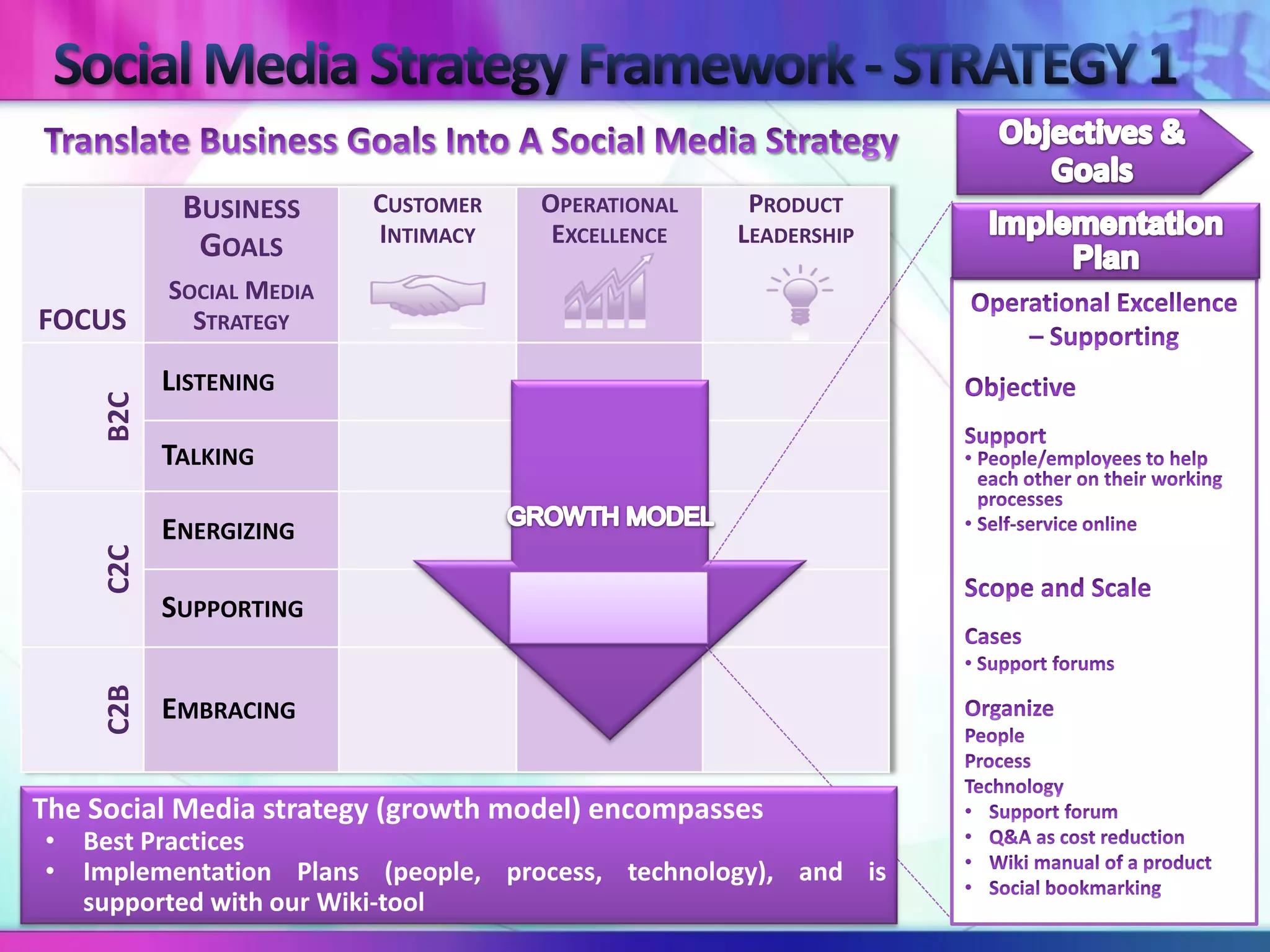 BUSINESS      CUSTOMER   OPERATIONAL    PRODUCT
             GOALS        INTIMACY    EXCELLENCE   LEADERSHIP
           SOCIAL MEDIA
FOCUS        STRATEGY

           LISTENING
     B2C




           TALKING

           ENERGIZING
     C2C




           SUPPORTING
     C2B




           EMBRACING


The Social Media strategy (growth model) encompasses
• Best Practices
• Implementation Plans (people, process, technology), and is
  supported with our Wiki-tool
 