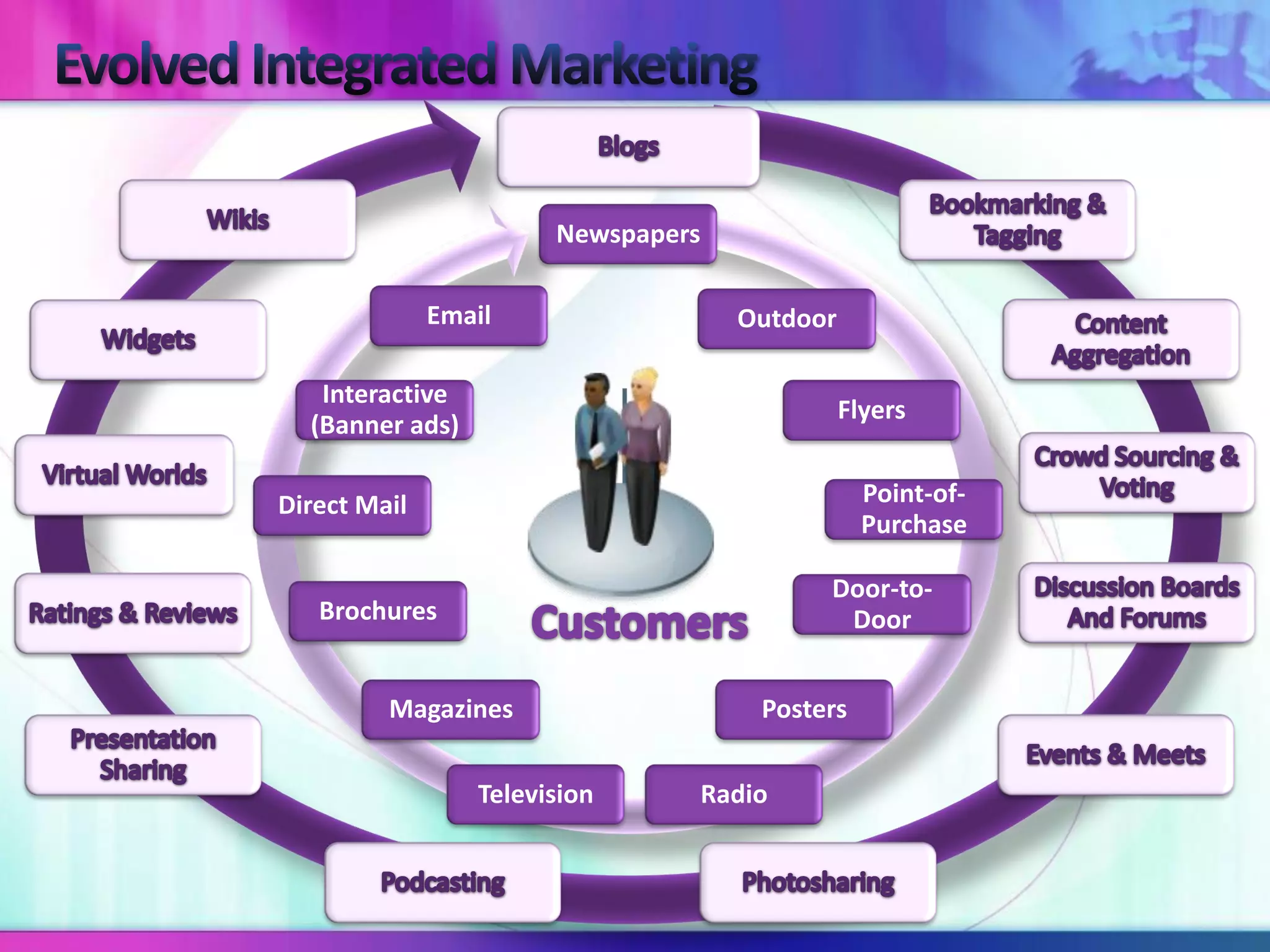 Newspapers

              Email                   Outdoor

   Interactive
                                                Flyers
  (Banner ads)

Direct Mail                                       Point-of-
                                                  Purchase

                                             Door-to-
   Brochures                                  Door


         Magazines                      Posters


                 Television         Radio
 