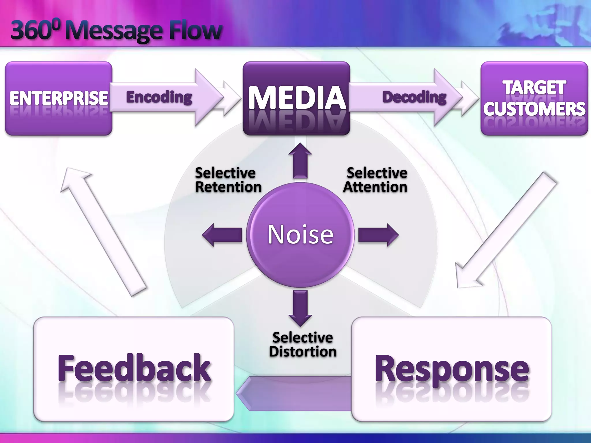 Selective                Selective
Retention                Attention


            Noise


            Selective
            Distortion
 