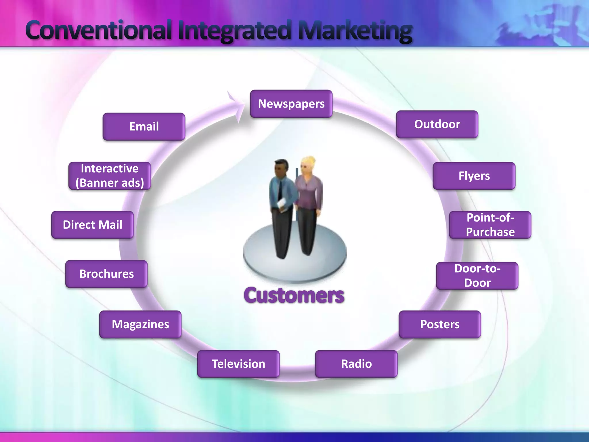 Newspapers
              Email                                Outdoor


   Interactive
                                                         Flyers
  (Banner ads)

                                                             Point-of-
Direct Mail
                                                             Purchase


   Brochures                                             Door-to-
                                                          Door


         Magazines                                 Posters


                      Television           Radio
 