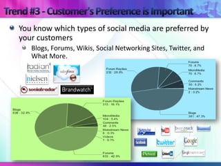 You know which types of social media are preferred by
your customers
   Blogs, Forums, Wikis, Social Networking Sites, Twitter, and
   What More.
 