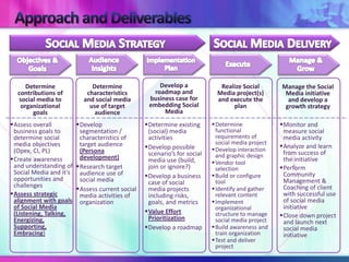 Determine               Determine              Develop a               Realize Social       Manage the Social
  contributions of         characteristics        roadmap and              Media project(s)       Media initiative
  social media to         and social media       business case for         and execute the         and develop a
   organizational           use of target        embedding Social               plan              growth strategy
       goals                  audience                Media
Assess overall        Develop                 Determine existing      Determine              Monitor and
 business goals to      segmentation /           (social) media           functional              measure social
 determine social       characteristics of       activities               requirements of         media activity
 media objectives       target audience                                   social media project
                                                Develop possible        Develop interaction
                                                                                                 Analyze and learn
 (Opex, CI, PL)         (Persona                 scenario’s for social                            from success of
                        development)                                      and graphic design
Create awareness                                media use (build,       Vendor tool
                                                                                                  the initiative
 and understanding of Research target           join or ignore?)         selection              Perform
 Social Media and it’s audience use of                                                            Community
 opportunities and                              Develop a business      Build or configure
                        social media             case of social           tool                    Management &
 challenges                                                                                       Coaching of client
                       Assess current social    media projects          Identify and gather
Assess strategic       media activities of      including risks,         relevant content        with successful use
 alignment with goals organization               goals, and metrics      Implement               of social media
 of Social Media                                                          organizational          initiative
 (Listening, Talking,                           Value Effort             structure to manage
                                                 Prioritization                                  Close down project
 Energizing,                                                              social media project    and launch next
 Supporting,                                    Develop a roadmap       Build awareness and     social media
 Embracing)                                                               train organization      initiative
                                                                         Test and deliver
                                                                          project
 
