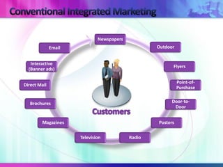 Newspapers
              Email                                Outdoor


   Interactive
                                                         Flyers
  (Banner ads)

                                                             Point-of-
Direct Mail
                                                             Purchase


   Brochures                                             Door-to-
                                                          Door


         Magazines                                 Posters


                      Television           Radio
 