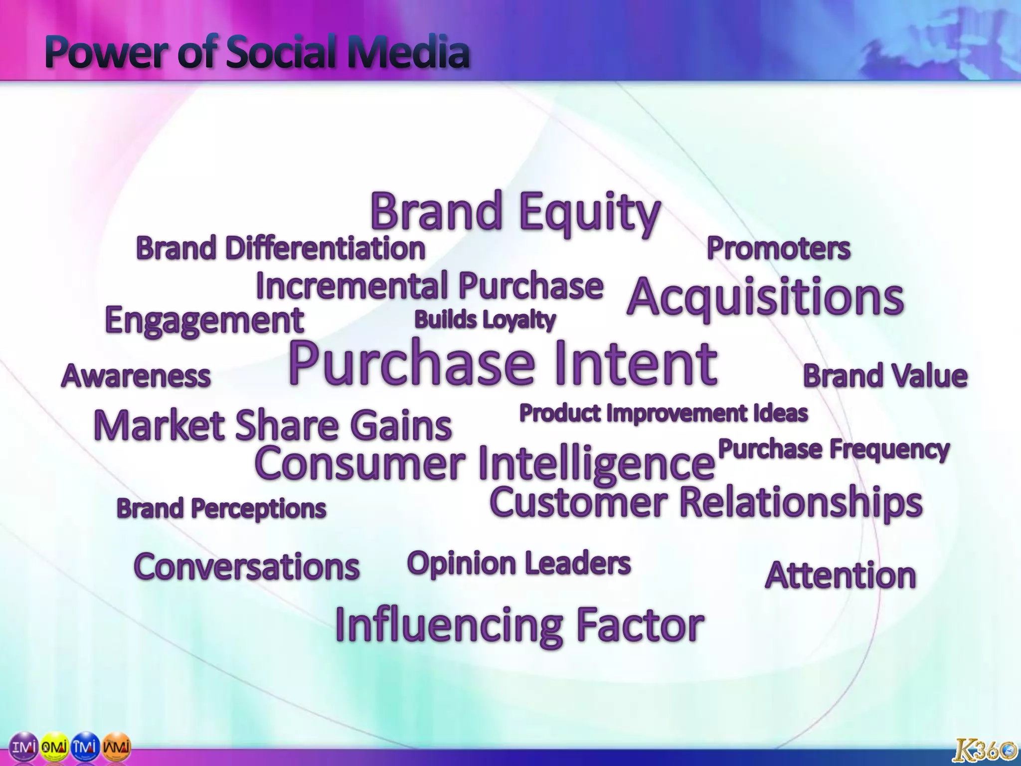 Power of Social MediaBrand EquityPromotersBrand DifferentiationIncremental PurchaseAcquisitionsEngagementBuilds LoyaltyPurchase IntentBrand ValueAwarenessProduct Improvement IdeasMarket Share GainsPurchase Frequency Consumer IntelligenceCustomer RelationshipsBrand PerceptionsConversationsOpinion LeadersAttentionInfluencing Factor